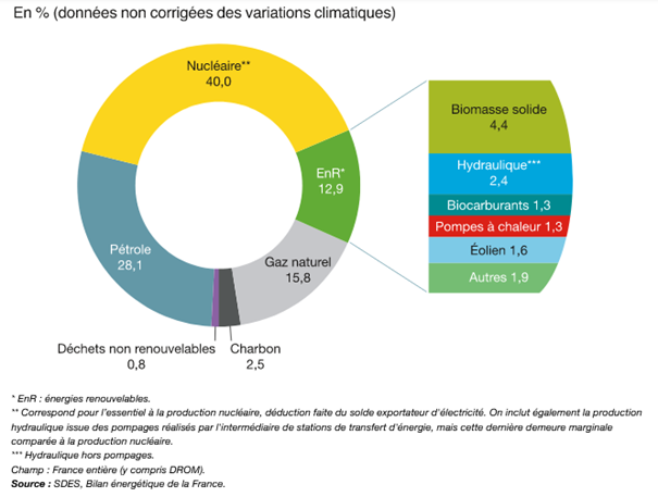 graphique énergie